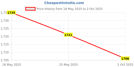 amazon.in Merishopp Car Heads up Display Professional Portable Digital Gauge for S Trucks Auto White mph Price History Graph from 18 May 2025 to 2 Oct 2025