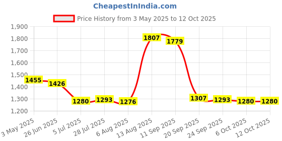 amazon.in Merishopp Car Heater Car Accessories Multifunctional 360 Degree Rotation Space Heater White Price History Graph from 3 May 2025 to 11 Oct 2025