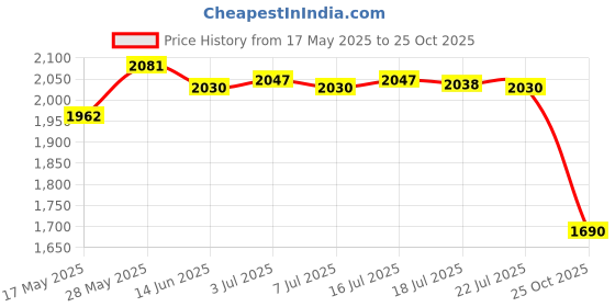 amazon.in MERISHOPP Car Heater Cooling Air Purify with Rotary Holder Electric Dryer 12V Yellow Price History Graph from 17 May 2025 to 25 Oct 2025