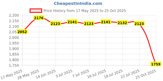 amazon.in MERISHOPP Car Heater Cooling Air Purify with Rotary Holder Electric Dryer 24V Green Price History Graph from 17 May 2025 to 25 Oct 2025