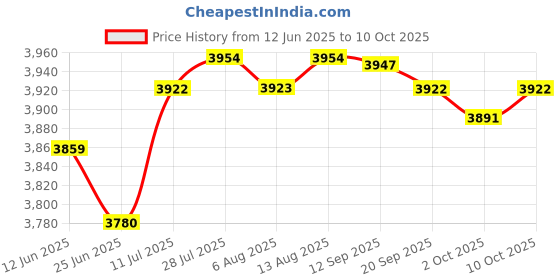amazon.in Merishopp Car Heater for Winter Car Heater and Defroster Portable Windshield Defroster 400 W Price History Graph from 12 Jun 2025 to 10 Oct 2025