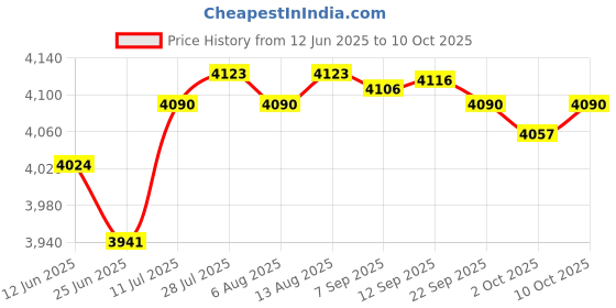 amazon.in Merishopp Car Heater for Winter Car Heater and Defroster Portable Windshield Defroster 600 W Price History Graph from 12 Jun 2025 to 10 Oct 2025