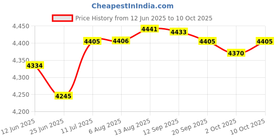 amazon.in Merishopp Car Heater for Winter Car Heater and Defroster Portable Windshield Defroster 800 W Price History Graph from 12 Jun 2025 to 10 Oct 2025