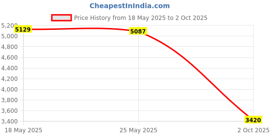 amazon.in Merishopp Car HUD Head up Display Universal Smart Overspeed Alarm for All Cars Price History Graph from 18 May 2025 to 2 Oct 2025
