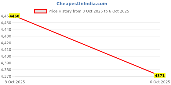 amazon.in Merishopp Car HUD Head up Display Voltage Overspeed Voltage Faulty Alarms Inclinometer Price History Graph from 3 Oct 2025 to 6 Oct 2025