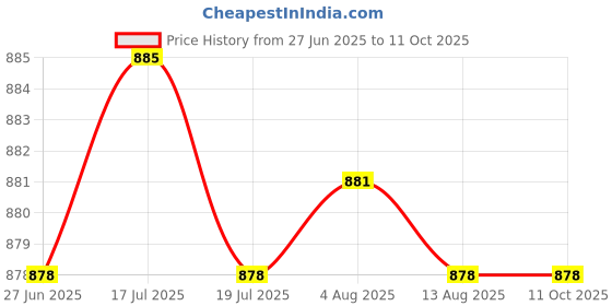 amazon.in MERISHOPP Car Ice Scraper Double Sided TPU Winter Windshield Cleaner Durable Accessory Price History Graph from 27 Jun 2025 to 11 Oct 2025