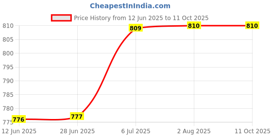 amazon.in MERISHOPP Car Ice Scraper Portable Accessory for Trucks Window Windshield Black and Yellow Price History Graph from 12 Jun 2025 to 11 Oct 2025