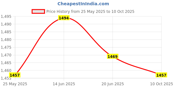 amazon.in Merishopp Car Ignition Coil 4M5G12A366BC for Ford Focus Replace Parts Durable Price History Graph from 25 May 2025 to 10 Oct 2025