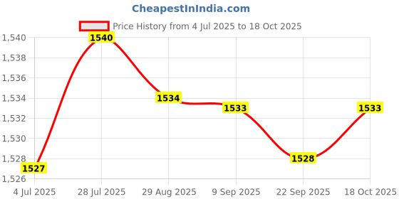 amazon.in Merishopp Car Interior Air Quality Sensor 5qj907659 for VW Golf MK6 Price History Graph from 4 Jul 2025 to 18 Oct 2025