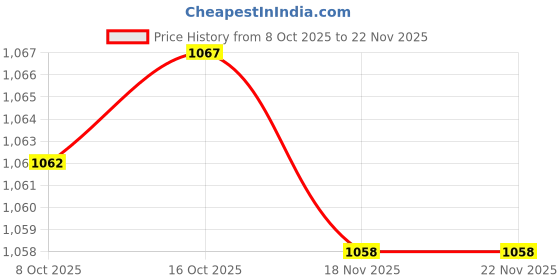amazon.in MERISHOPP Car Iron Remover Rust Remover Spray Effective Rust Removal Practical Useful 100ml| Universal Fit | High-Performance Price History Graph from 8 Oct 2025 to 22 Nov 2025