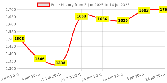 amazon.in MERISHOPP Car O2 Oxygen Sensor 4 Wire Compatible with Vauxhall Corsa C D 1.0 1.2 1.4 Os74303 Price History Graph from 3 Jun 2025 to 14 Jul 2025