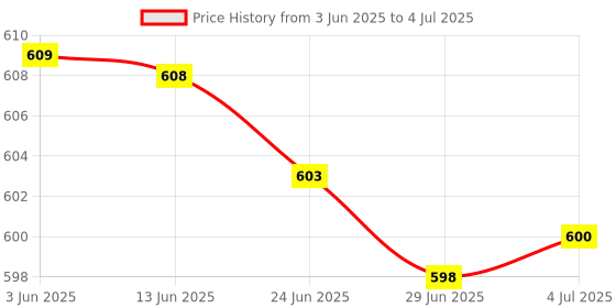 amazon.in MERISHOPP Car Panel Gap Alignment Gauge Simple Tool Compatible with Body Alignment Price History Graph from 3 Jun 2025 to 4 Jul 2025