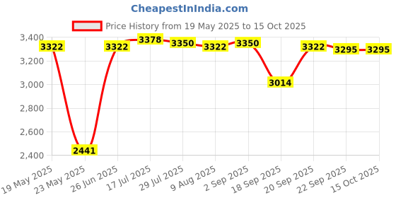 amazon.in MERISHOPP Car Radio Bluetooth Interface Adapter Cable AMI MMI Connector o for Price History Graph from 19 May 2025 to 15 Oct 2025