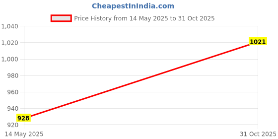 amazon.in MERISHOPP Car Rear Window Rain Wiper Cover Pp Professional Spare Parts 46Mm| Motors|Automotive Tools & Supplies|Automotive Care & Detailing|Other Automotive Care Supplies Price History Graph from 14 May 2025 to 31 Oct 2025