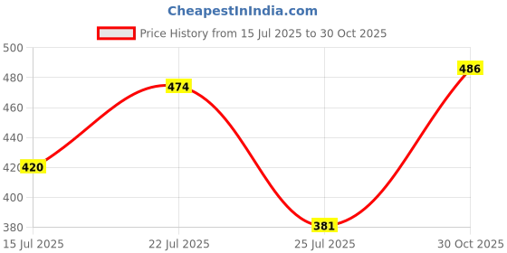 amazon.in MERISHOPP Car Reverse Camera Video Cable Wire for Compatible with Toyota Camry DVD w/GPS Price History Graph from 15 Jul 2025 to 30 Oct 2025