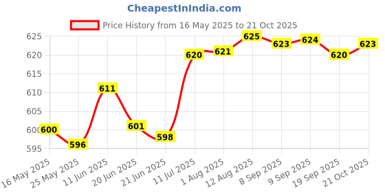 amazon.in Merishopp Car Rust Remover Spray Rust Stains Cleaner for Rim and Tyre Bikes Boats 30ml Price History Graph from 16 May 2025 to 21 Oct 2025