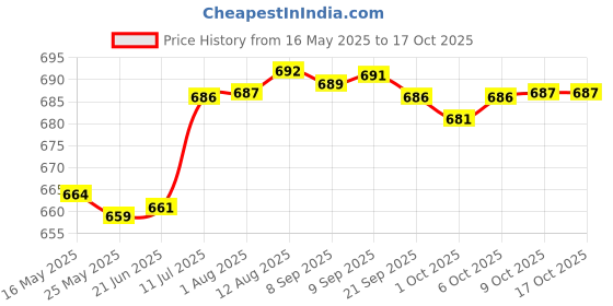 amazon.in Merishopp Car Rust Remover Spray Rust Stains Cleaner for Rim and Tyre Bikes Boats 50ml Price History Graph from 16 May 2025 to 16 Oct 2025