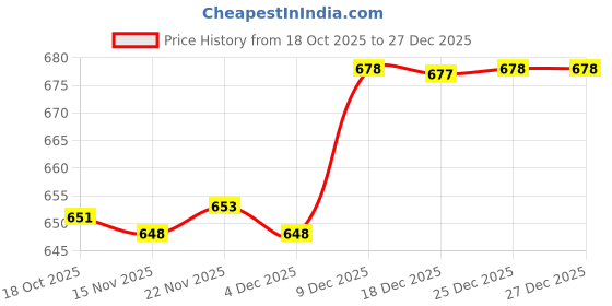 amazon.in MERISHOPP Car Sealant Glue Quick Curing for Trucks Vehicle Sealing Adhesive Buses 50 ml|Motors|Automotive Tools & Supplies|Automotive Repair Kits|Windshield Repair Kits & Tools Price History Graph from 18 Oct 2025 to 27 Dec 2025