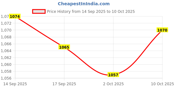 amazon.in Merishopp Car Shoulder Pads Cover Cushion Harness Comfortable Pad Grey Price History Graph from 14 Sep 2025 to 10 Oct 2025