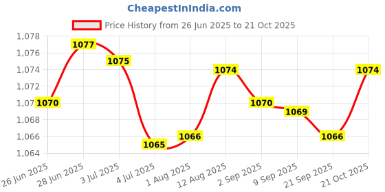 amazon.in Merishopp Car Snow Removal Tool Portable Winter Tool for Window Windshield Trucks Snow Brush Price History Graph from 26 Jun 2025 to 21 Oct 2025
