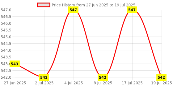 amazon.in MERISHOPP car Snow Scraper with Foam Handle Frost Snow for Auto car Snow Remover Red Price History Graph from 27 Jun 2025 to 17 Jul 2025
