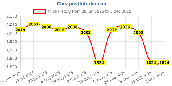 amazon.in MERISHOPP Car Snow Shovel Manual Tool Extendable Snow Scraper for Suvs Outdoor Vehicle| Home| Kitchen Price History Graph from 28 Jun 2025 to 1 Dec 2025