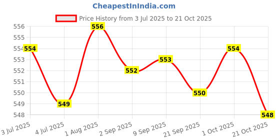 amazon.in Merishopp Car Snow Shovel with Grip Stainless Steel Windshield Ice Scraper Universal Price History Graph from 3 Jul 2025 to 21 Oct 2025