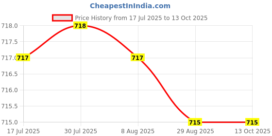 amazon.in MERISHOPP Car Tire Air Inflator Hose Pump Extension Adapter 30cm Not Deflated merishopp Price History Graph from 17 Jul 2025 to 13 Oct 2025