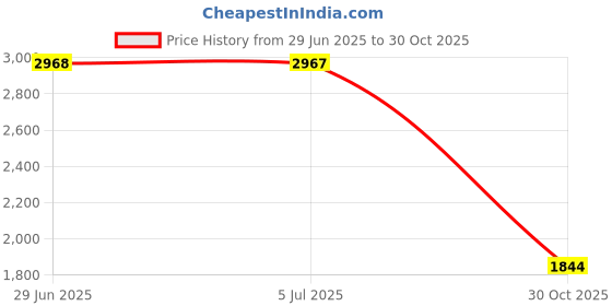 amazon.in MERISHOPP Car Transmission Neutral Security Switch 84540-0C010 Replace for Toy Price History Graph from 29 Jun 2025 to 30 Oct 2025