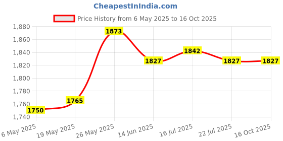 amazon.in MERISHOPP Car USB Aux Switch Socket with Wire Harness Cable Adapter Compatible with Mini Cooper R50/R52/R53 2001-2006 merishopp Price History Graph from 6 May 2025 to 16 Oct 2025