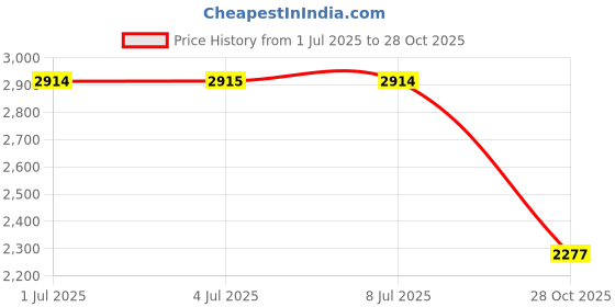amazon.in MERISHOPP Car Vacuum Cleaner Portable Mini Fits for Home Car PC Cleaning Impurities WirelessWhite12000Pa Price History Graph from 1 Jul 2025 to 28 Oct 2025