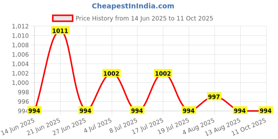amazon.in MERISHOPP Car Vehicle Ice Scraper Winter Windshield Cleaner Snow Cleaning Tool Durable Price History Graph from 14 Jun 2025 to 11 Oct 2025