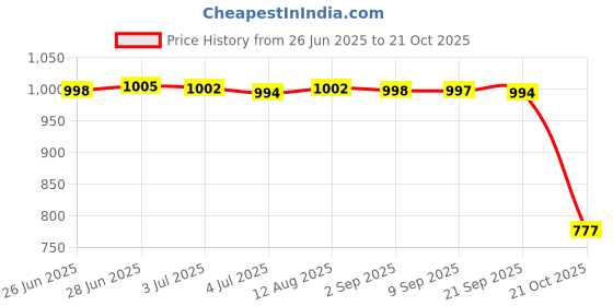 amazon.in Merishopp Car Vehicle Ice Scraper Winter Windshield Cleaner Snow Cleaning Tool Durable Price History Graph from 26 Jun 2025 to 21 Oct 2025