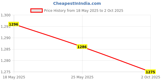 amazon.in Merishopp Car Voltmeter High Performance Electronic Voltmeter for Truck Boat Auto Price History Graph from 18 May 2025 to 2 Oct 2025