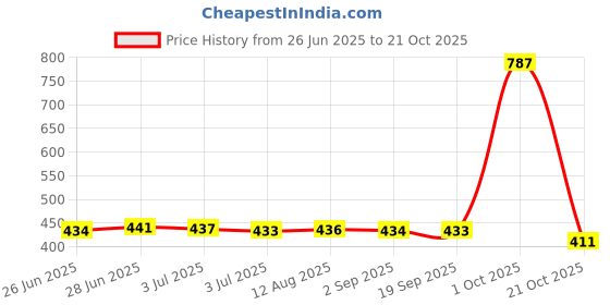 amazon.in Merishopp Car Windshield Crack Repair Resin Kit Automotive Nano Fluid Glass Filler Price History Graph from 26 Jun 2025 to 21 Oct 2025
