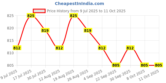 amazon.in MERISHOPP Car Windshield Deicer Easy to Use 60ml for Rvs Furniture Glass| Universal Fit | High-Performance Price History Graph from 9 Jul 2025 to 11 Oct 2025