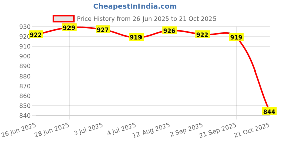 amazon.in Merishopp Car Windshield Ice Remover Spray 100ml for Exhaust Pipe Wipers Home Use Price History Graph from 26 Jun 2025 to 21 Oct 2025