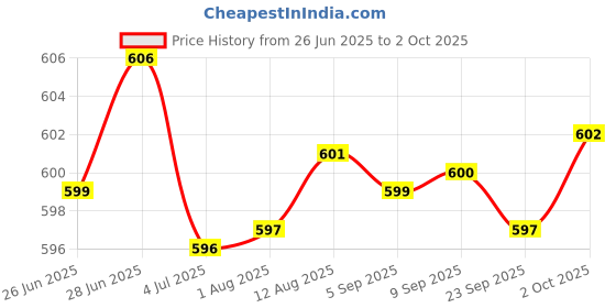 amazon.in Merishopp Car Windshield Ice Scraper Round Funnel Cone Deicer Durable Car Snow Removal Red Price History Graph from 26 Jun 2025 to 2 Oct 2025