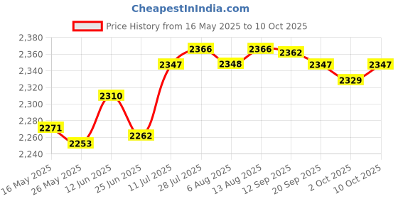 amazon.in Merishopp Car Windshield Ice Scraper Snow Brush Winter Car Accessories Window Squeegee Style A Price History Graph from 16 May 2025 to 10 Oct 2025