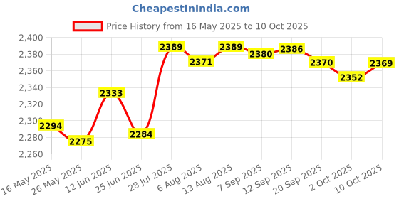 amazon.in Merishopp Car Windshield Ice Scraper Snow Brush Winter Car Accessories Window Squeegee Style B Price History Graph from 16 May 2025 to 10 Oct 2025