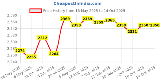 amazon.in Merishopp Car Windshield Ice Scraper Snow Brush Winter Car Accessories Window Squeegee Style C Price History Graph from 16 May 2025 to 10 Oct 2025
