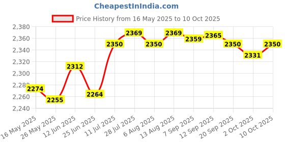 amazon.in Merishopp Car Windshield Ice Scraper Snow Brush Winter Car Accessories Window Squeegee Style D Price History Graph from 16 May 2025 to 10 Oct 2025