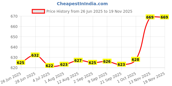 amazon.in Merishopp Car Windshield Window Snow Ice Scraper Snow Remover for Car Red Price History Graph from 26 Jun 2025 to 17 Nov 2025