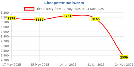 amazon.in Merishopp Carbon Fiber Paddles Training Sturdy for Balance Consistency Price History Graph from 17 May 2025 to 24 Nov 2025