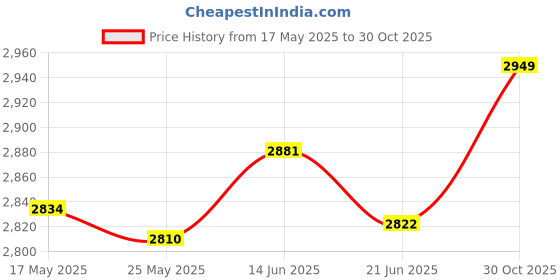 amazon.in Merishopp Carbon Fiber Pickleball Paddle Pickleball Racket for Power Advanced Beginner Yellow Price History Graph from 17 May 2025 to 30 Oct 2025