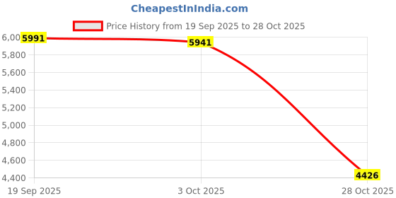 amazon.in MERISHOPP Carbon Fiber Pickleball Paddle Pickleball Racquet for Playing Indoor Outdoor Blue Set Price History Graph from 19 Sep 2025 to 28 Oct 2025