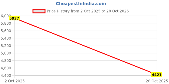 amazon.in MERISHOPP Carbon Fiber Pickleball Paddle Pickleball Racquet for Playing Indoor Outdoor Pink Set Price History Graph from 2 Oct 2025 to 28 Oct 2025