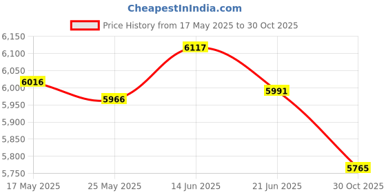 amazon.in Merishopp Carbon Fiber Pickleball Paddle Premium Pickleball Racket for Power Men Women Price History Graph from 17 May 2025 to 30 Oct 2025