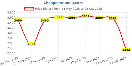 amazon.in MERISHOPP Carbon Fiber Telescopic Skiing Climbing Stick Trekking Hiking Pole Yellow merishopp Price History Graph from 14 May 2025 to 22 Oct 2025