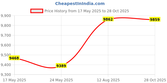 amazon.in MERISHOPP Carburetor Assy 6AH-14301-20 Carburetor Replacement for 4-stroke Price History Graph from 17 May 2025 to 28 Oct 2025